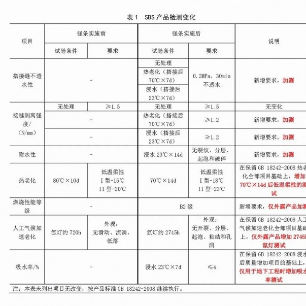 強(qiáng)條實(shí)施后，防水材料檢測(cè)認(rèn)證要求有哪些變化？